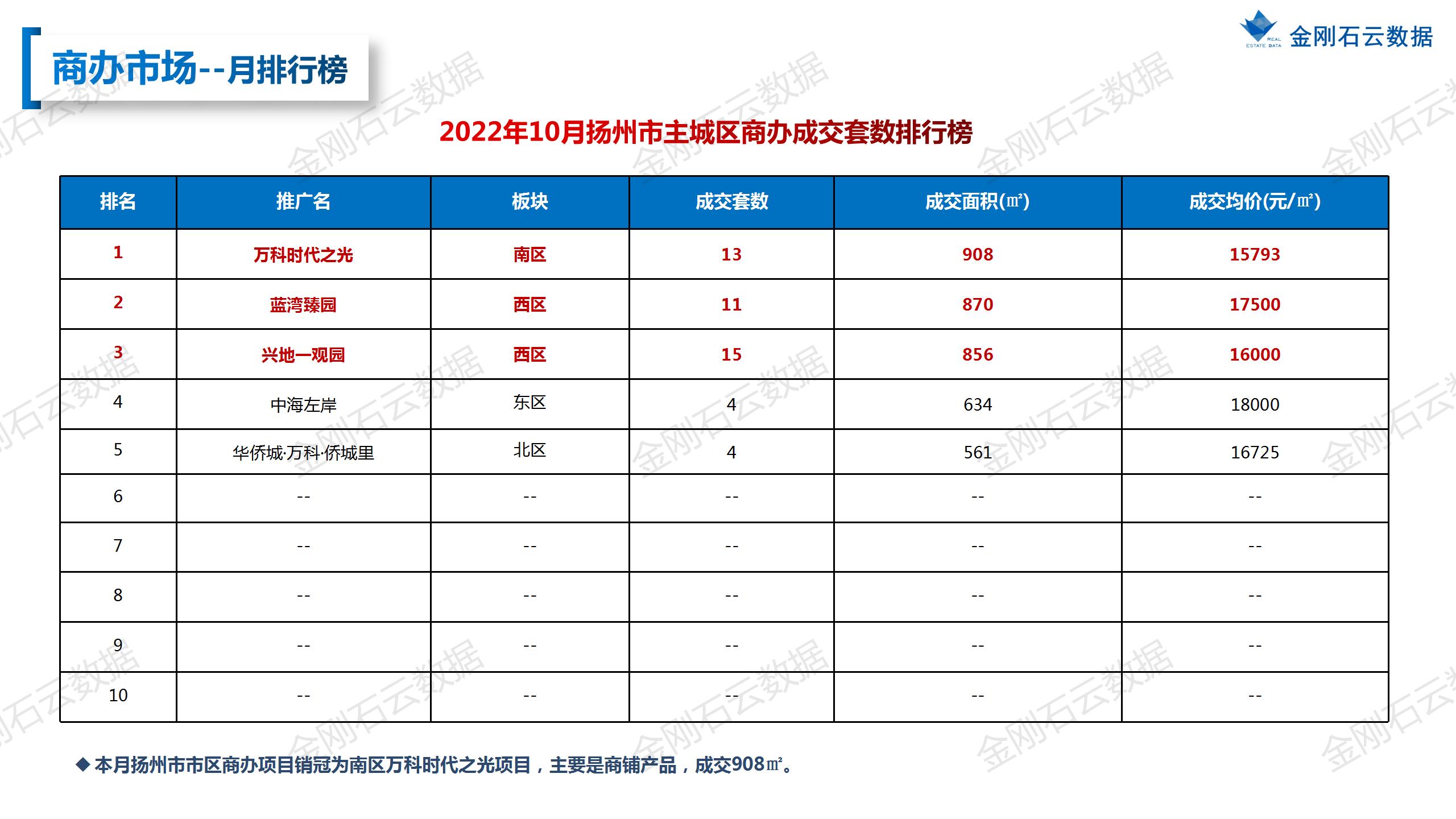 【扬州】2022年10月市场总结(图30)