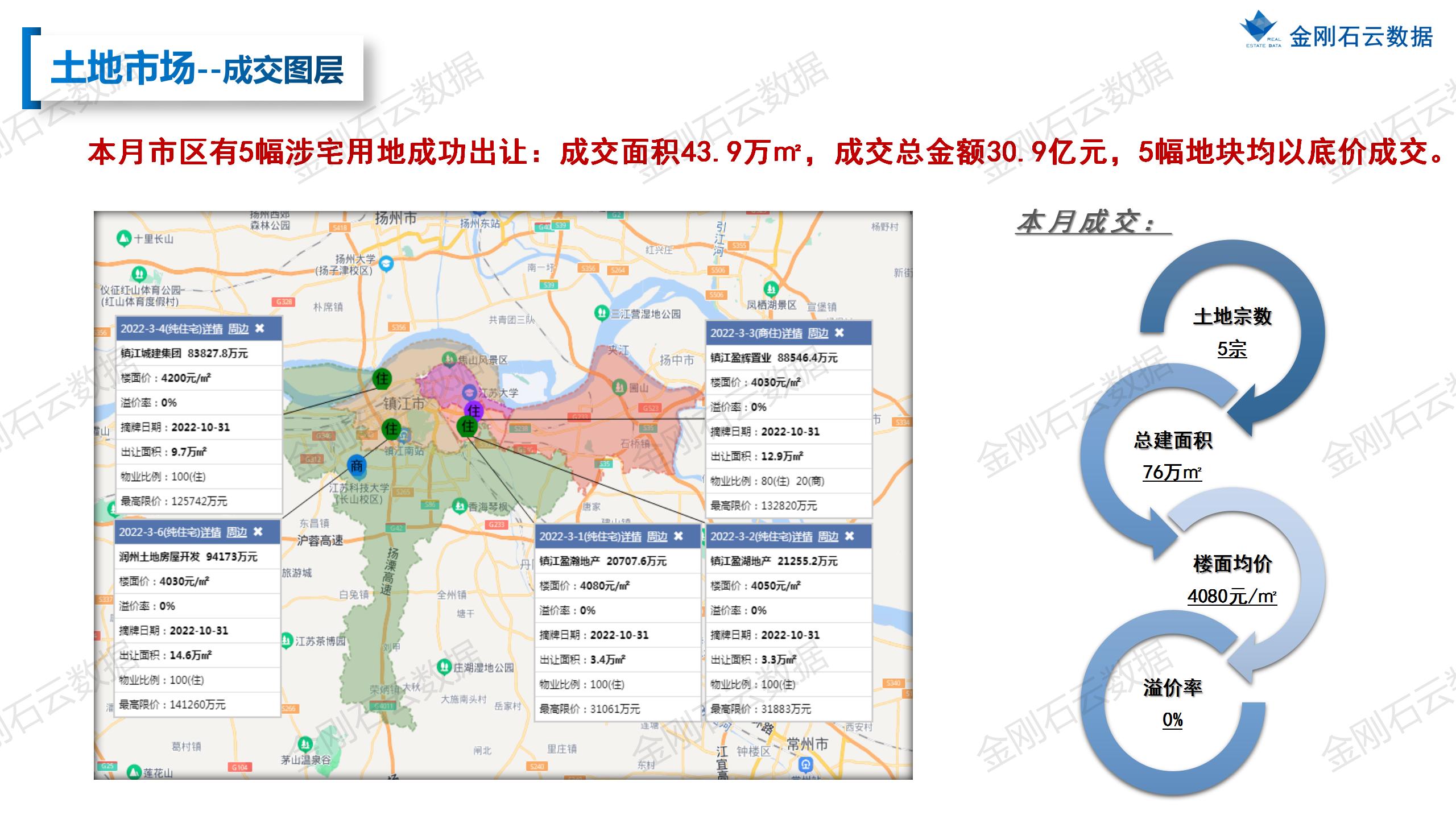 【镇江】2022年10月市场总结(图8)