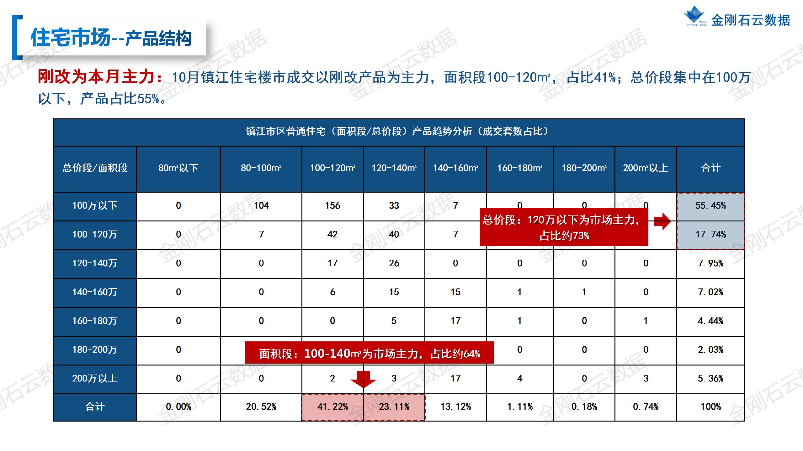 【镇江】2022年10月市场总结(图15)