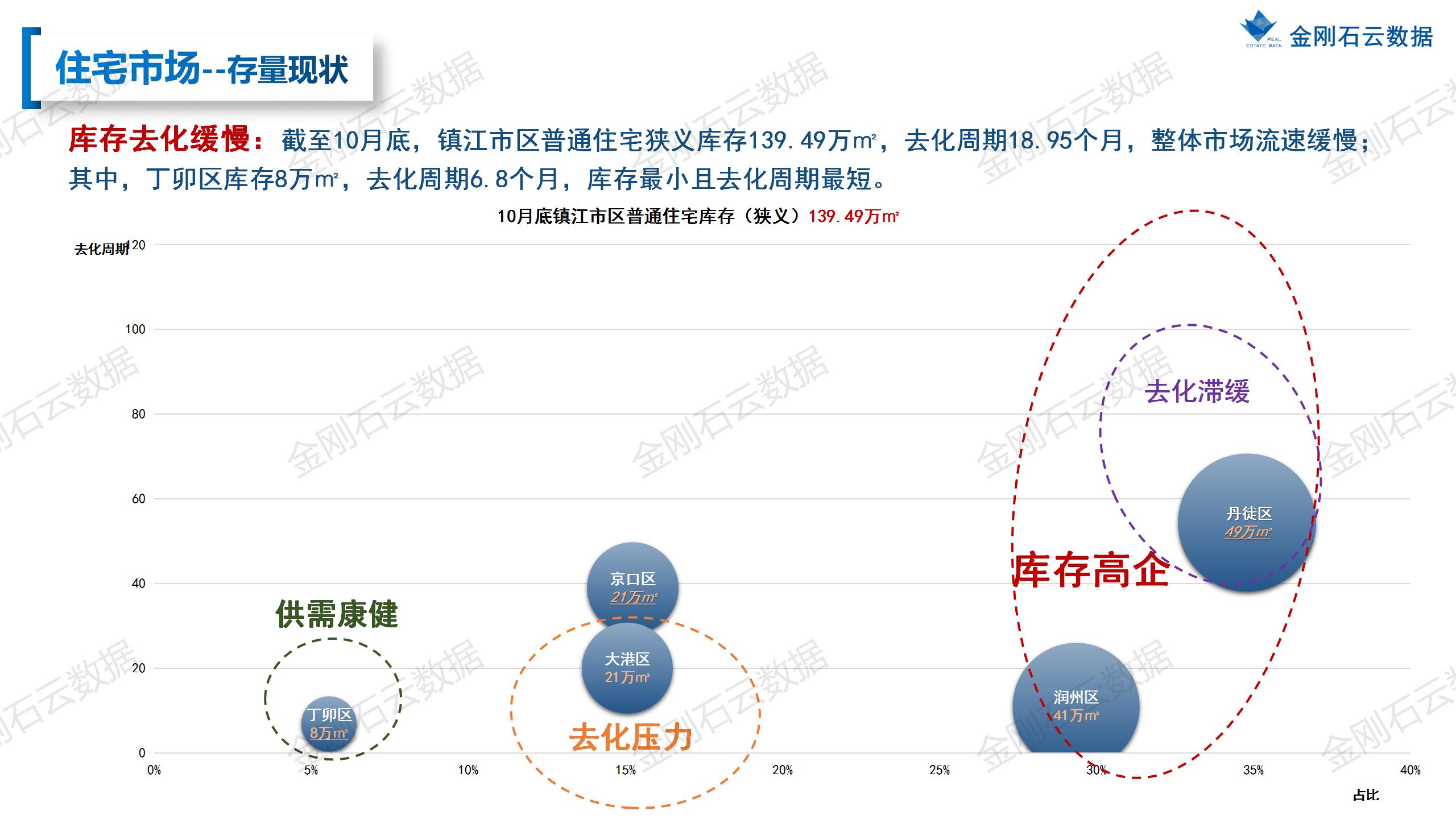 【镇江】2022年10月市场总结(图16)