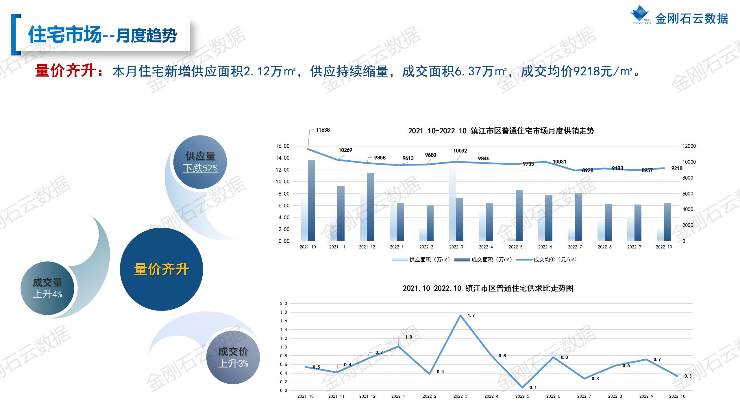 【镇江】2022年10月市场总结(图12)
