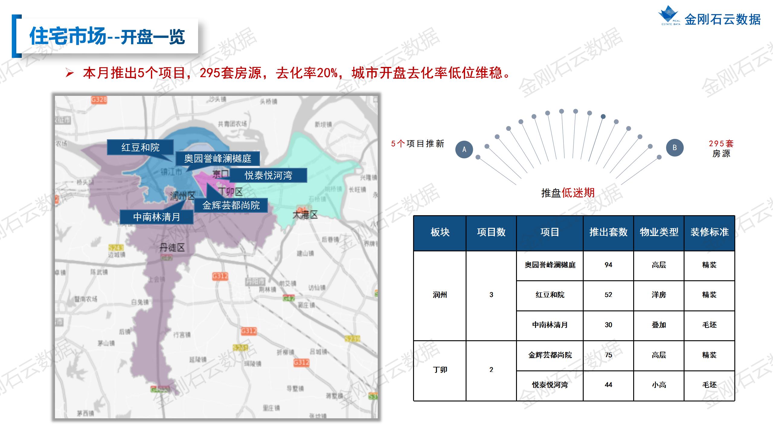 【镇江】2022年10月市场总结(图14)