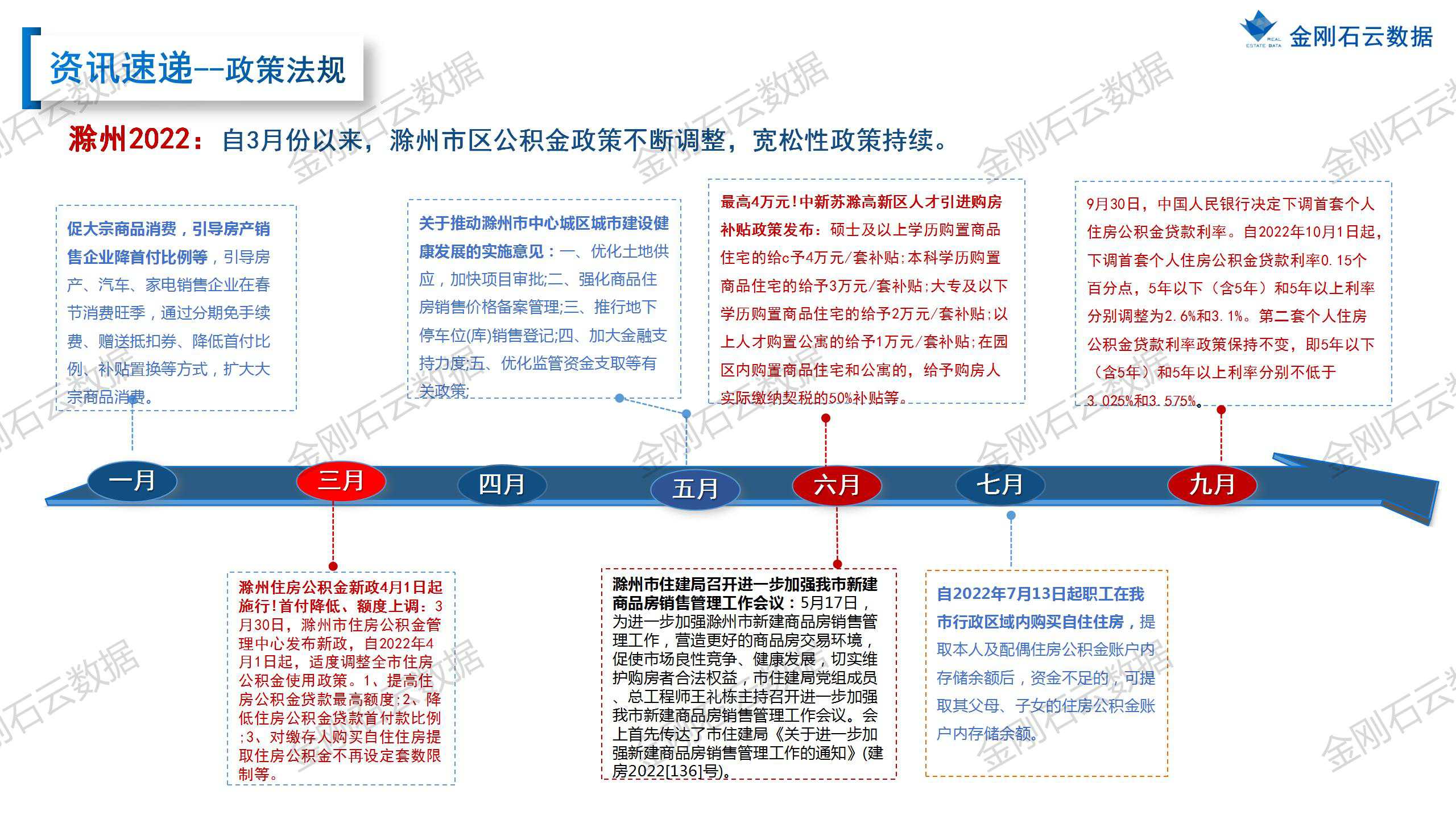【滁州】2022年10月市场总结(图5)