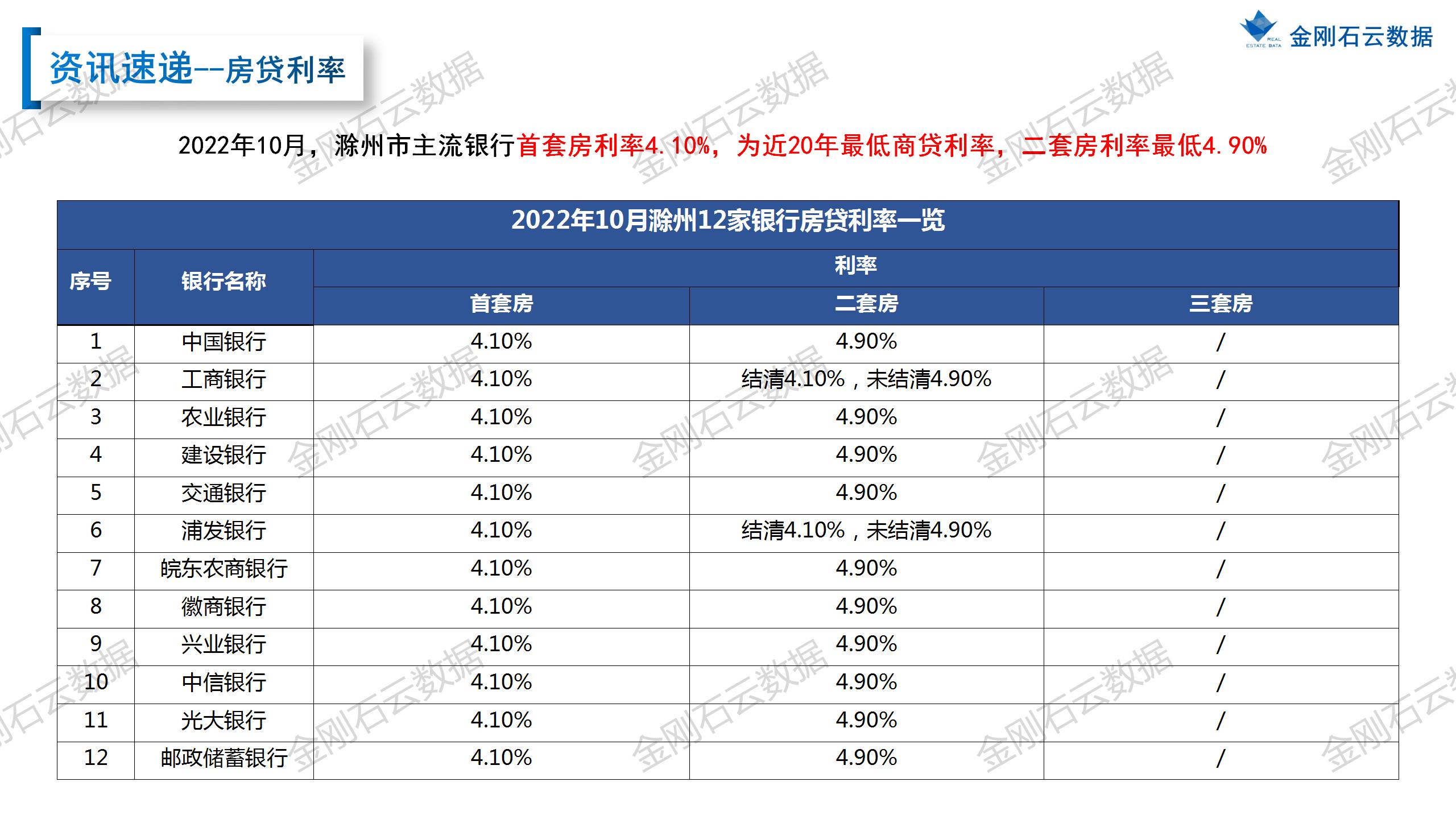 【滁州】2022年10月市场总结(图6)
