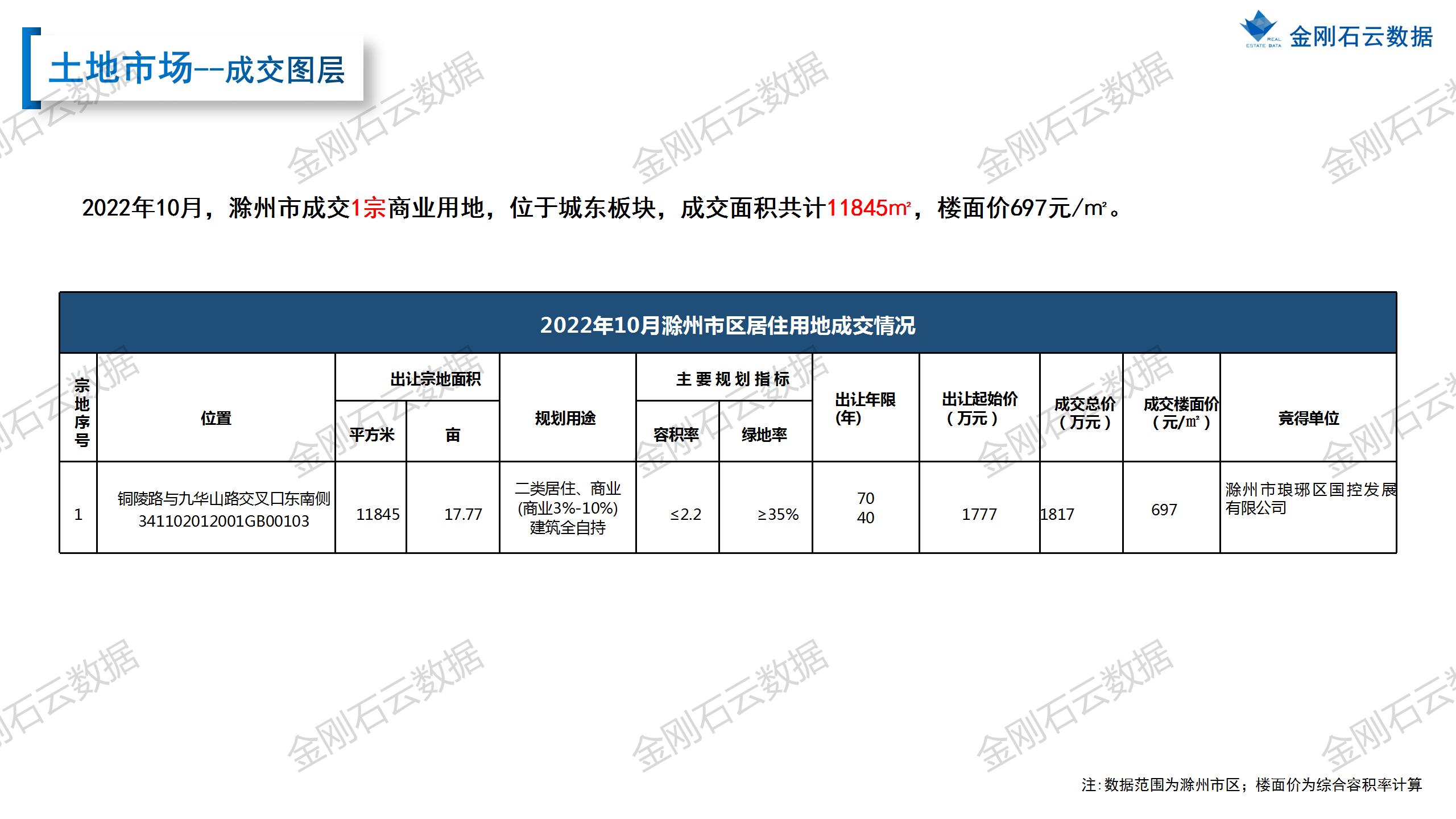 【滁州】2022年10月市场总结(图10)