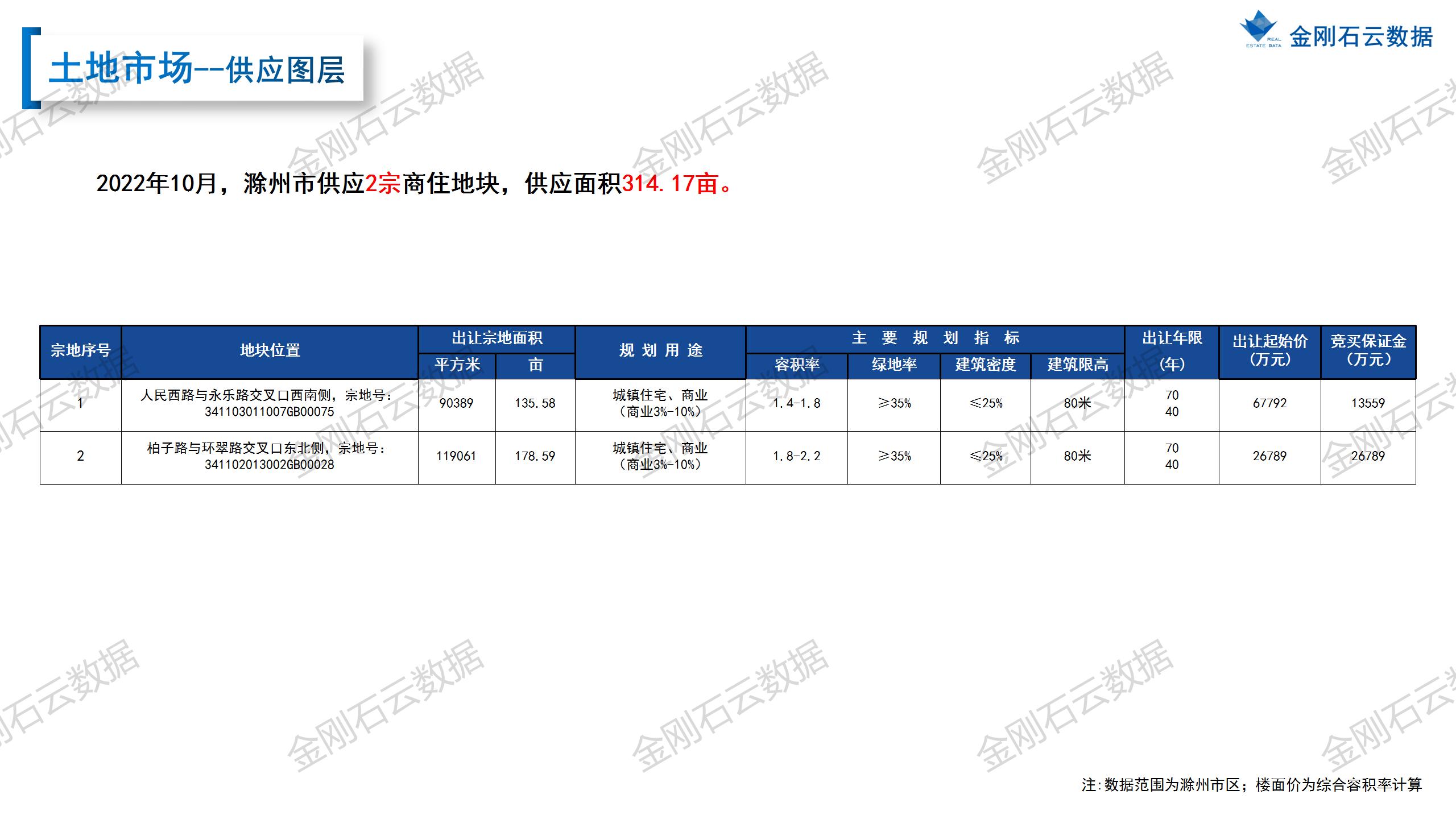 【滁州】2022年10月市场总结(图9)