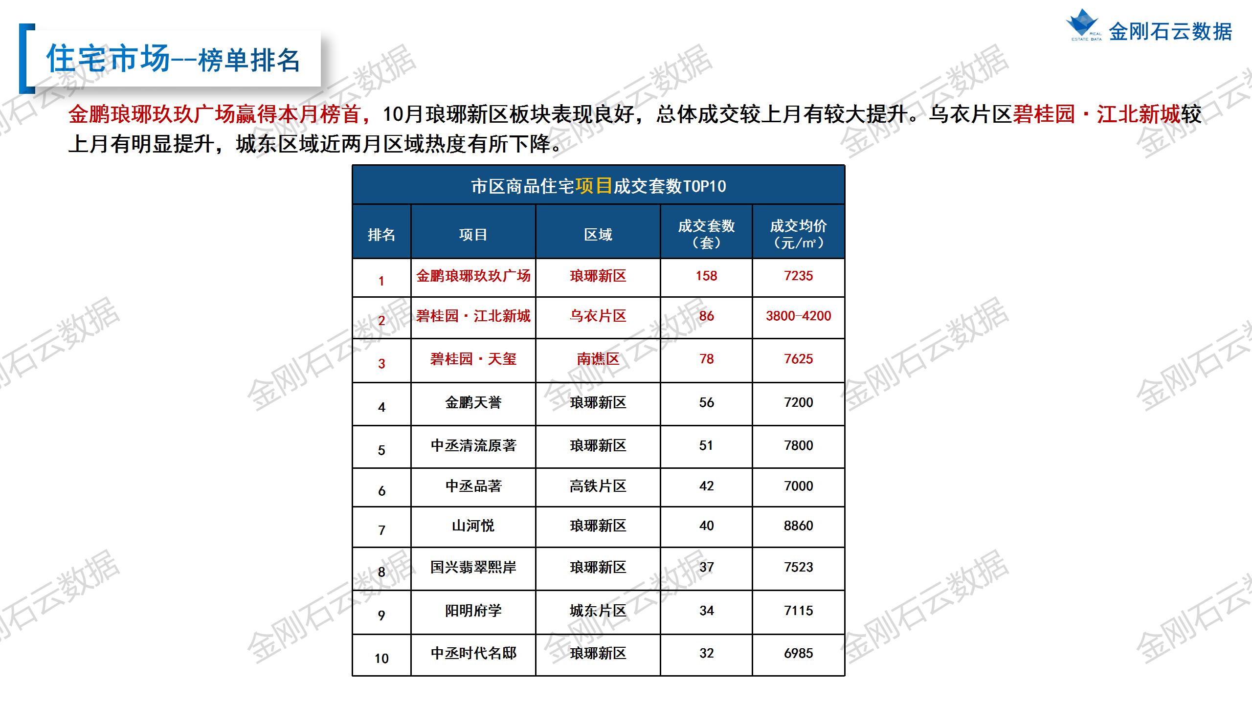 【滁州】2022年10月市场总结(图15)