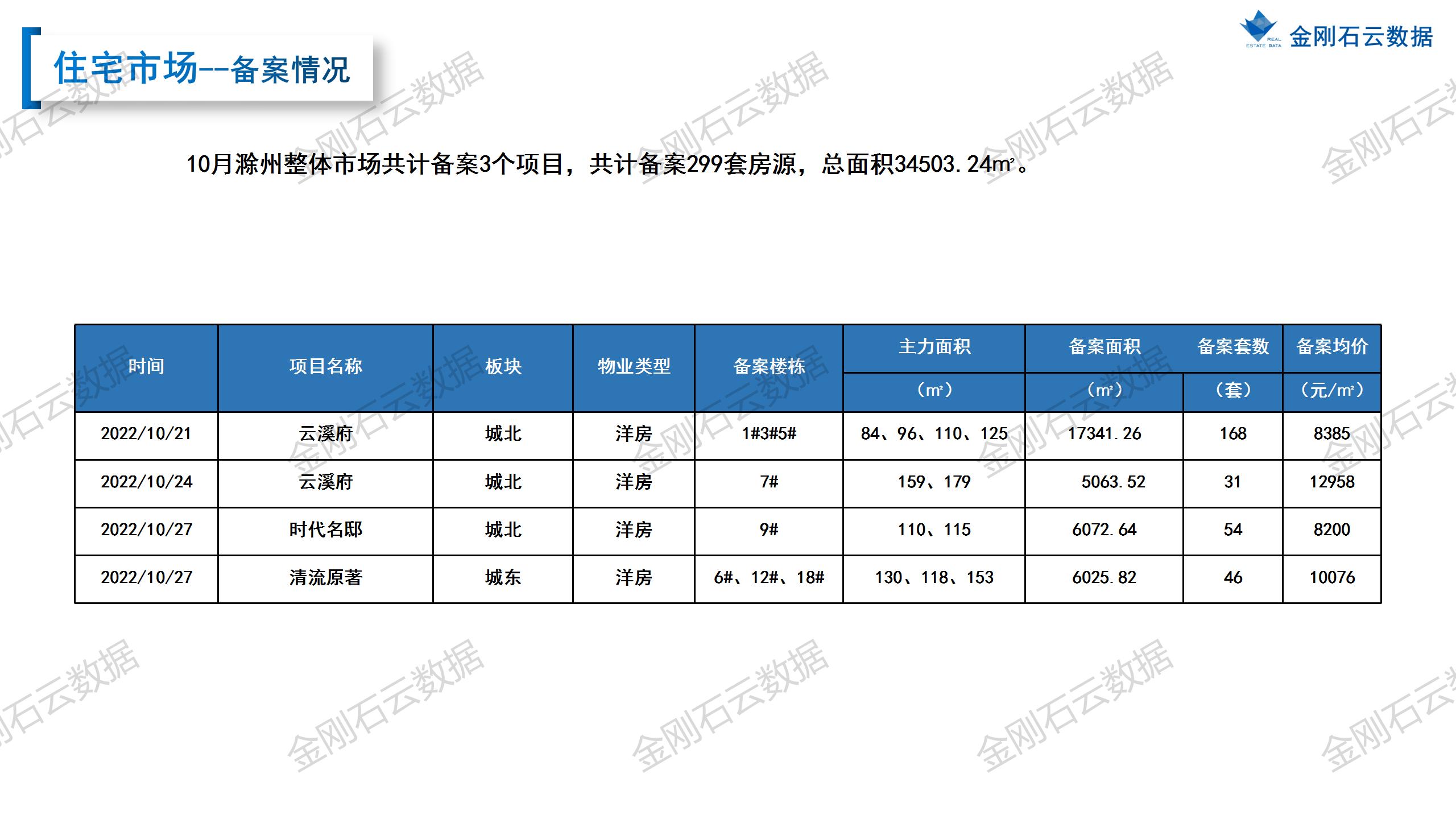 【滁州】2022年10月市场总结(图14)