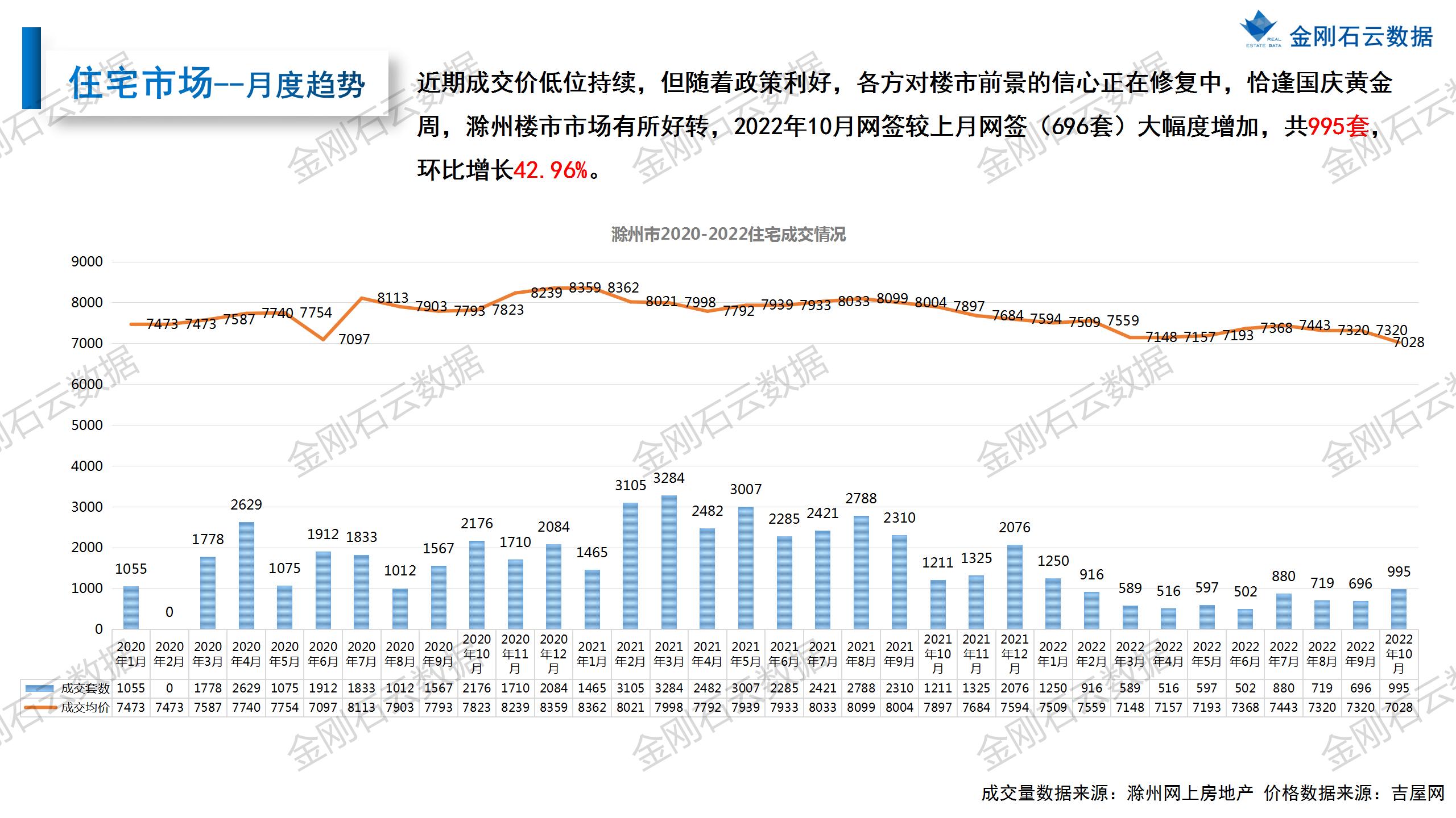 【滁州】2022年10月市场总结(图12)