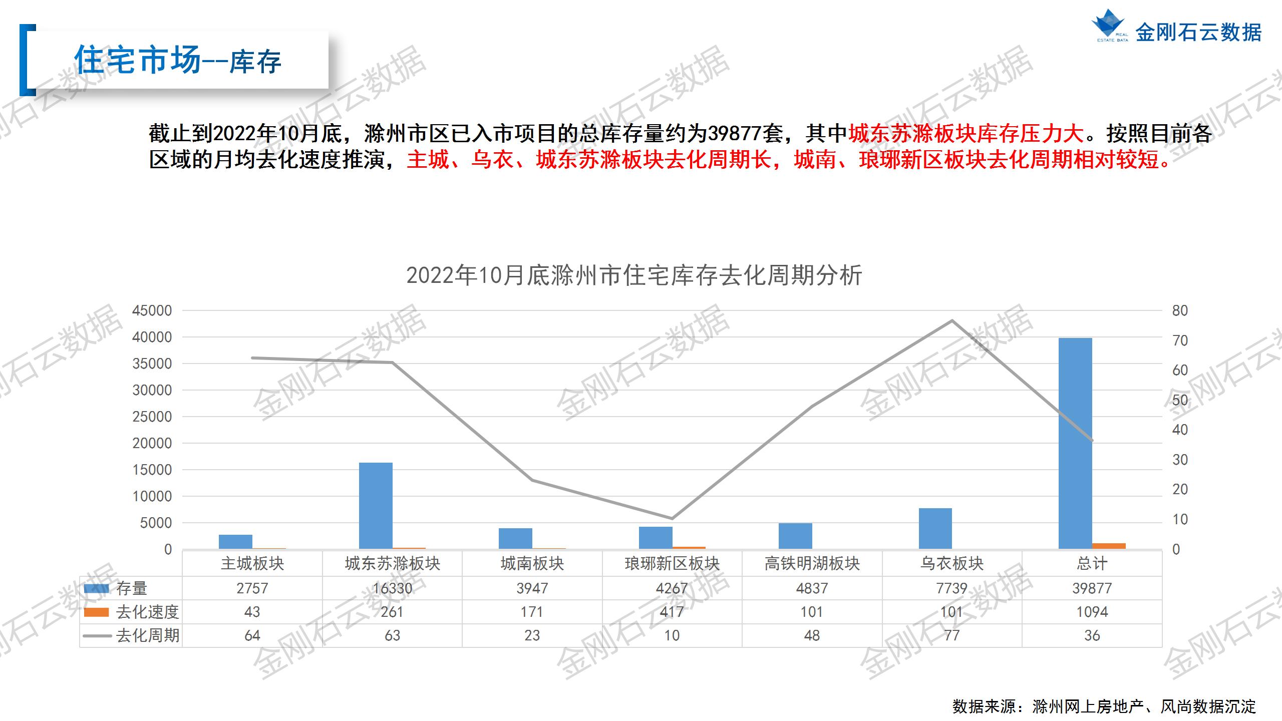 【滁州】2022年10月市场总结(图13)