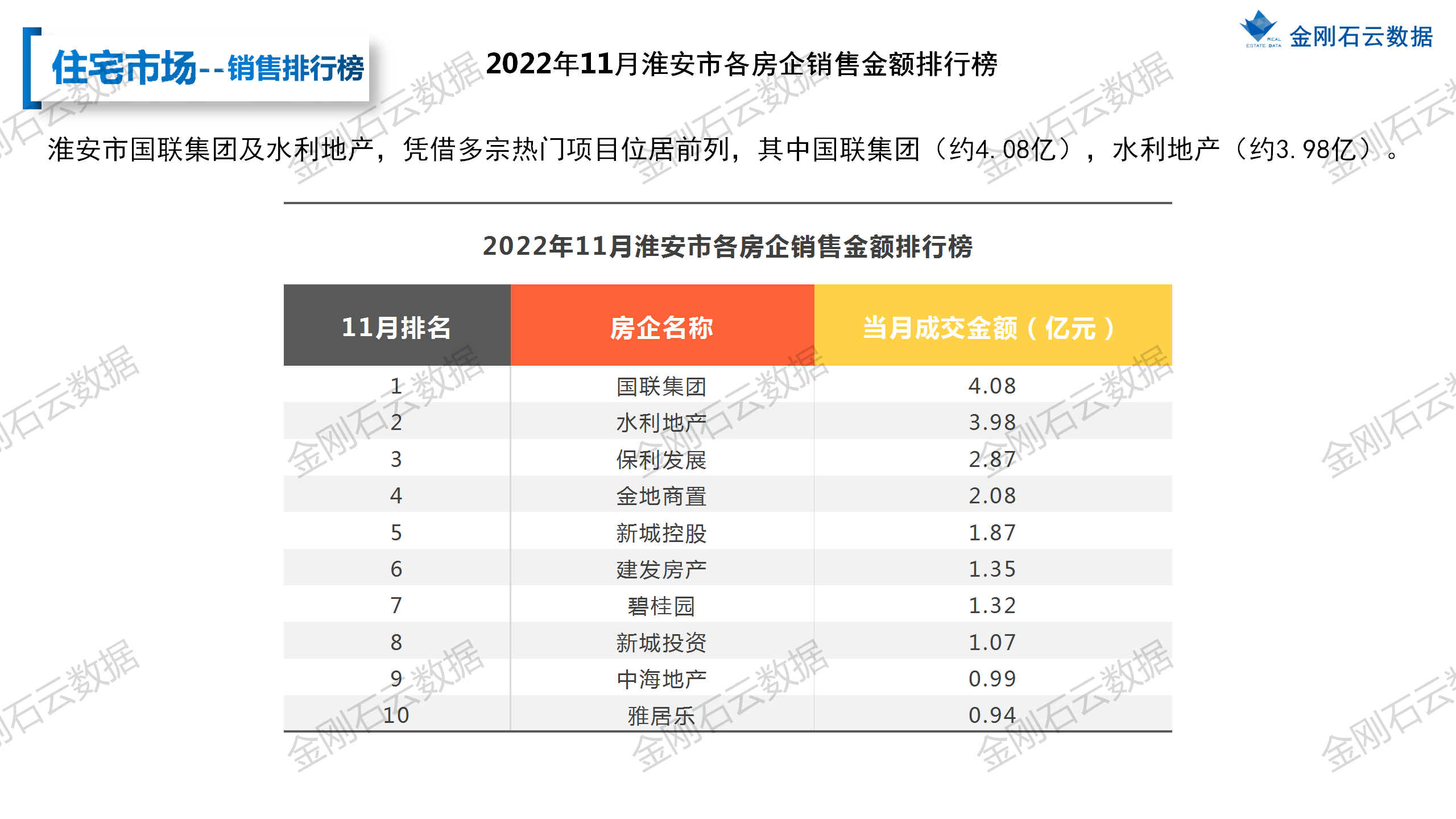【淮安】2022年11月市场月报(图12)