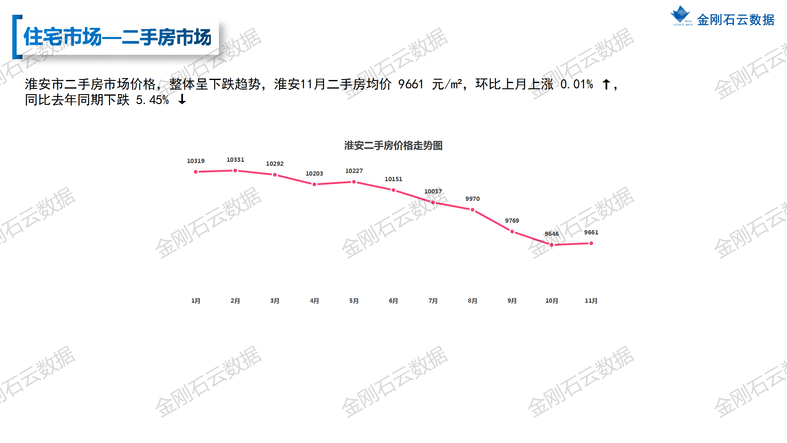 【淮安】2022年11月市场月报(图14)