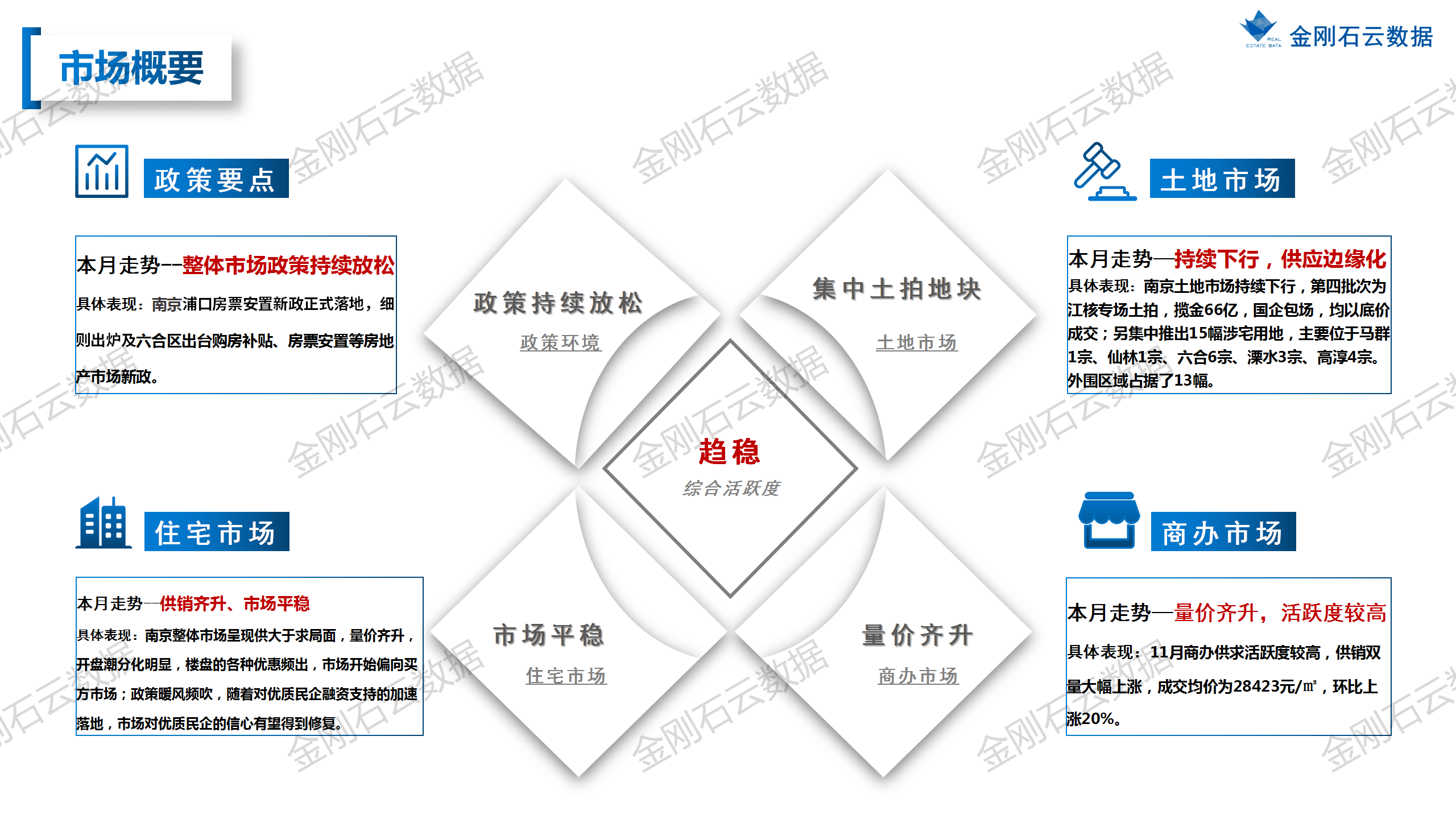 【南京】2022年11月市场月报(图3)