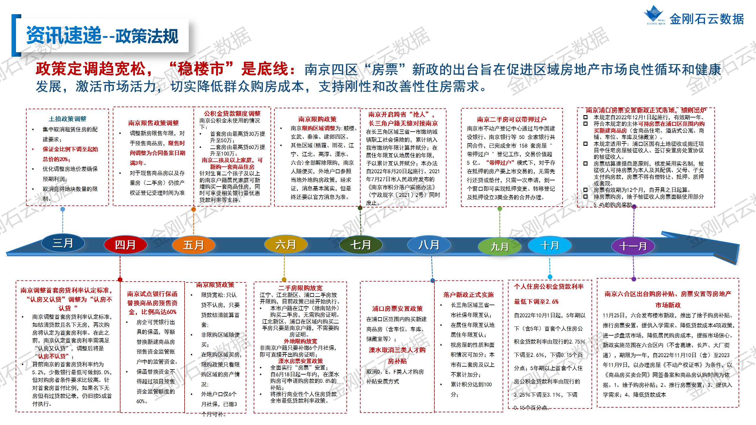 【南京】2022年11月市场月报(图5)