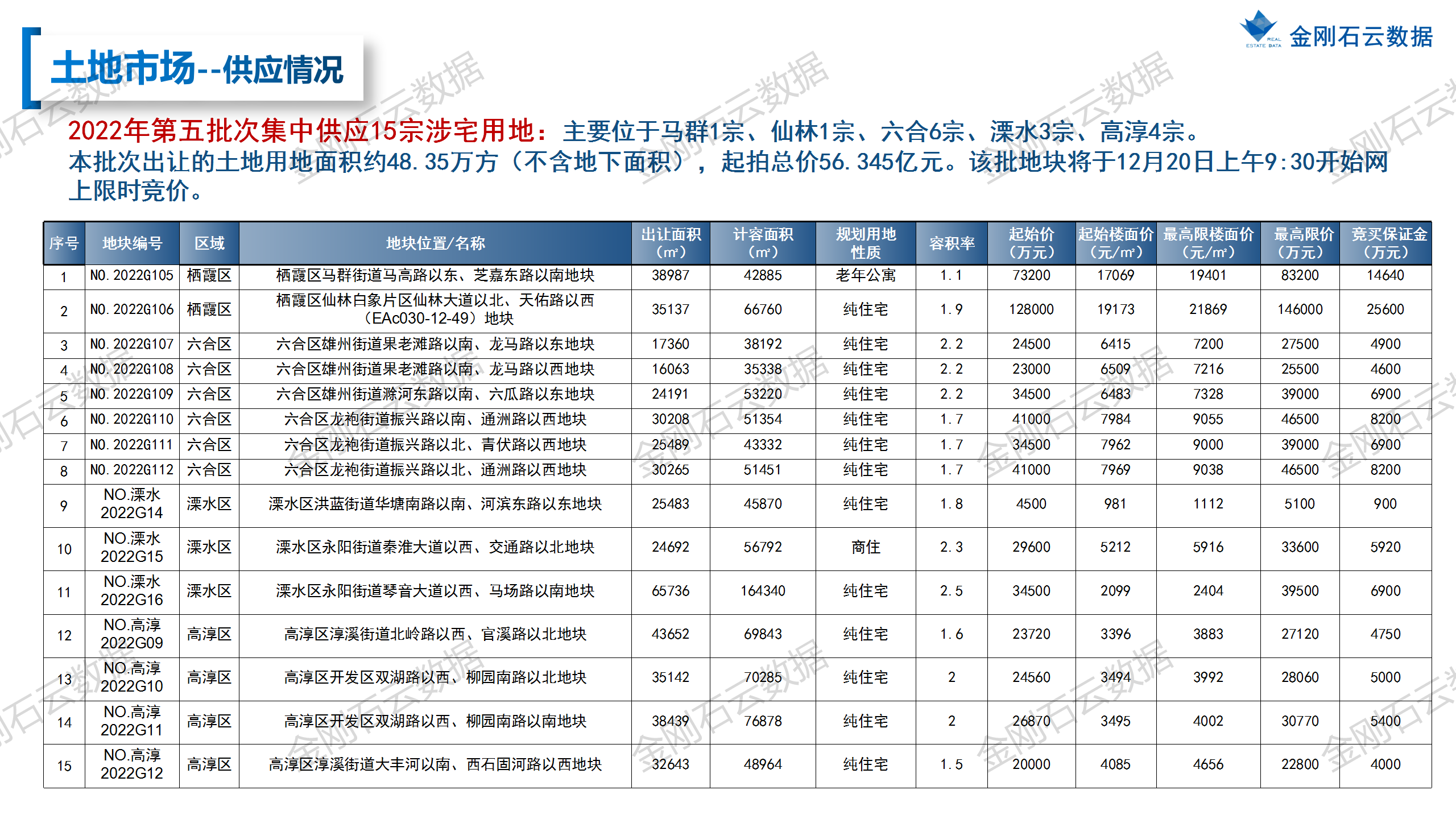【南京】2022年11月市场月报(图10)
