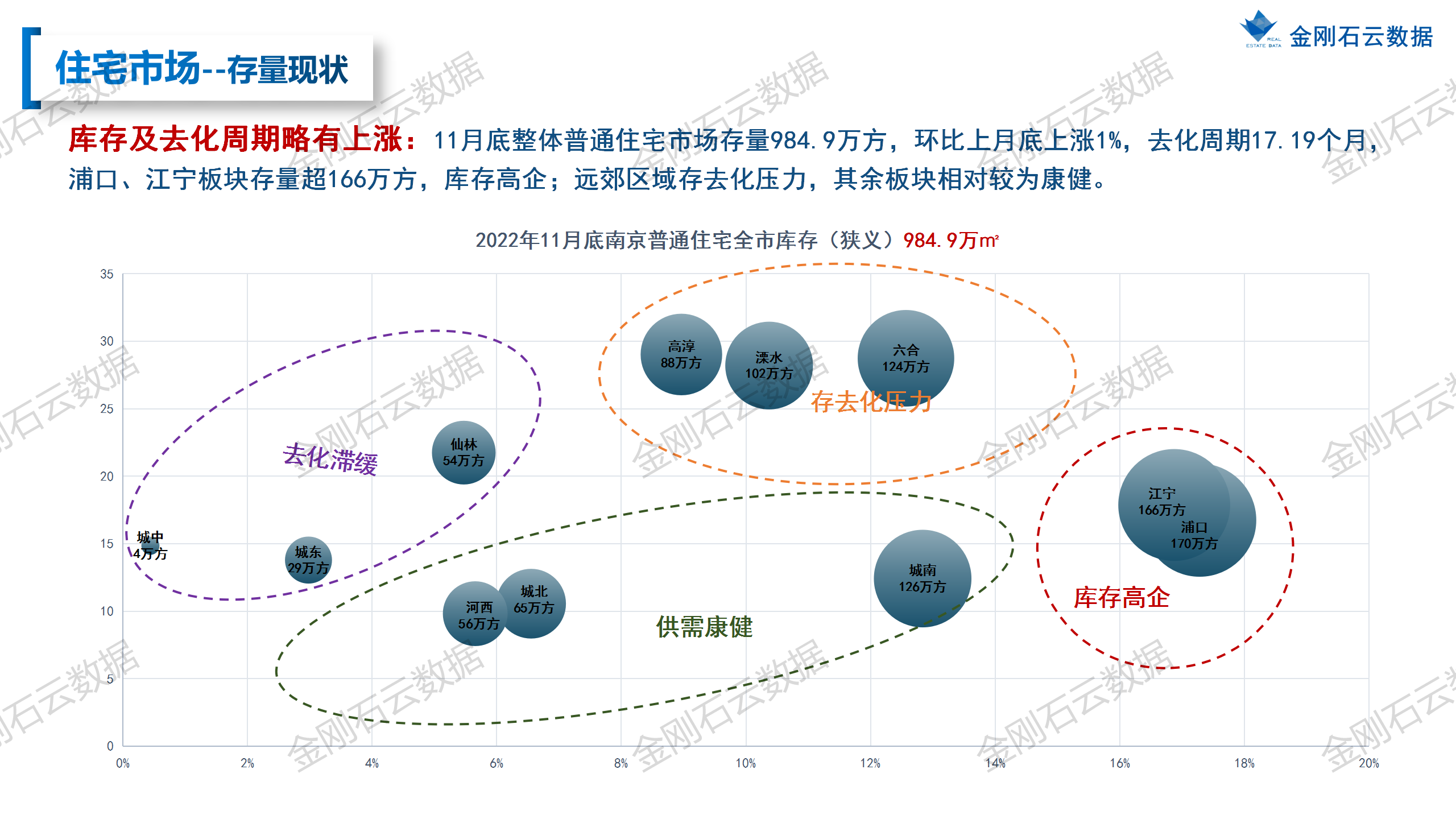 【南京】2022年11月市场月报(图18)