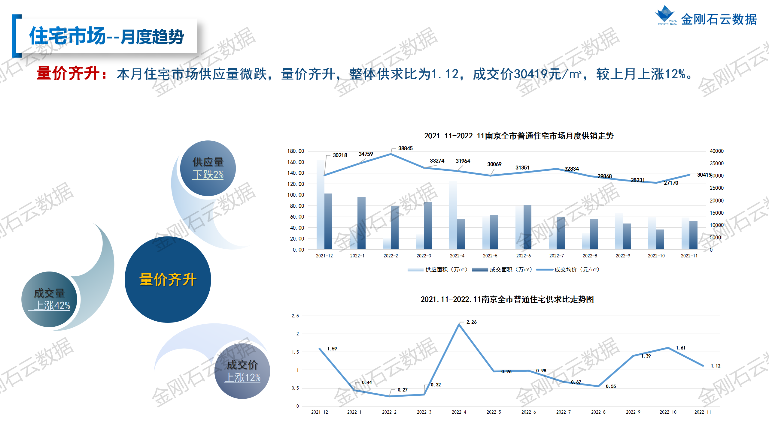 【南京】2022年11月市场月报(图14)