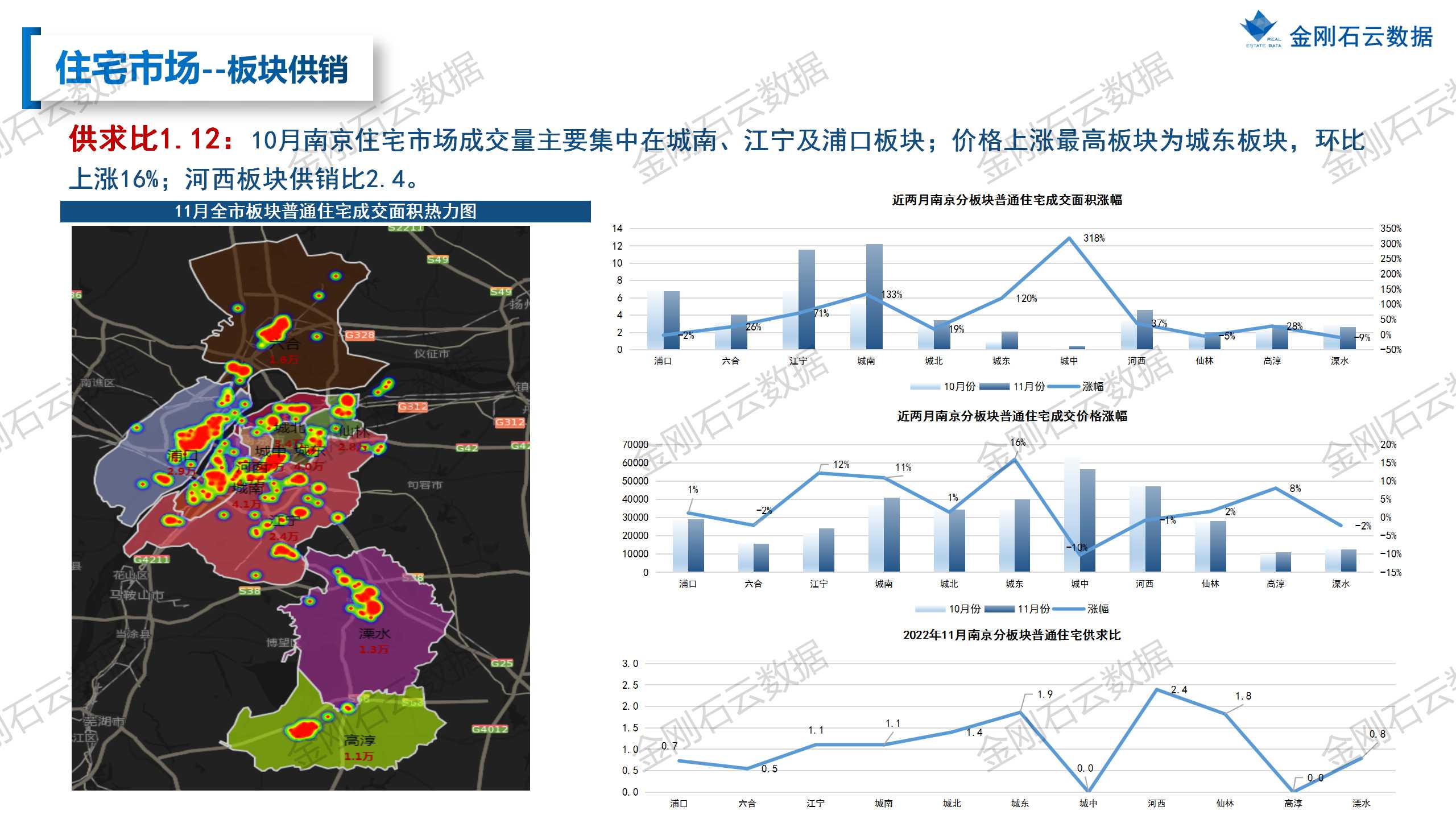 【南京】2022年11月市场月报(图15)