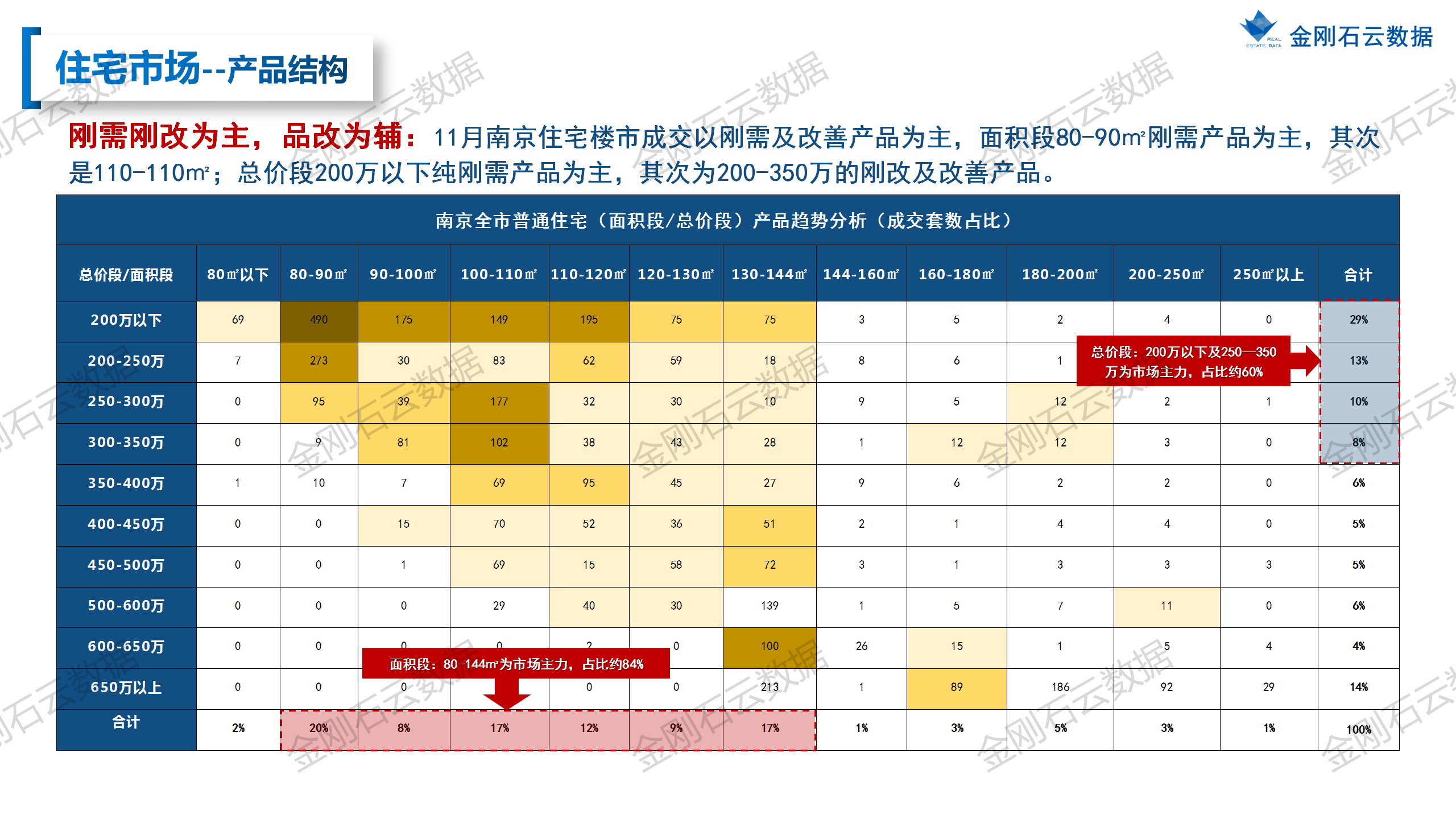 【南京】2022年11月市场月报(图17)