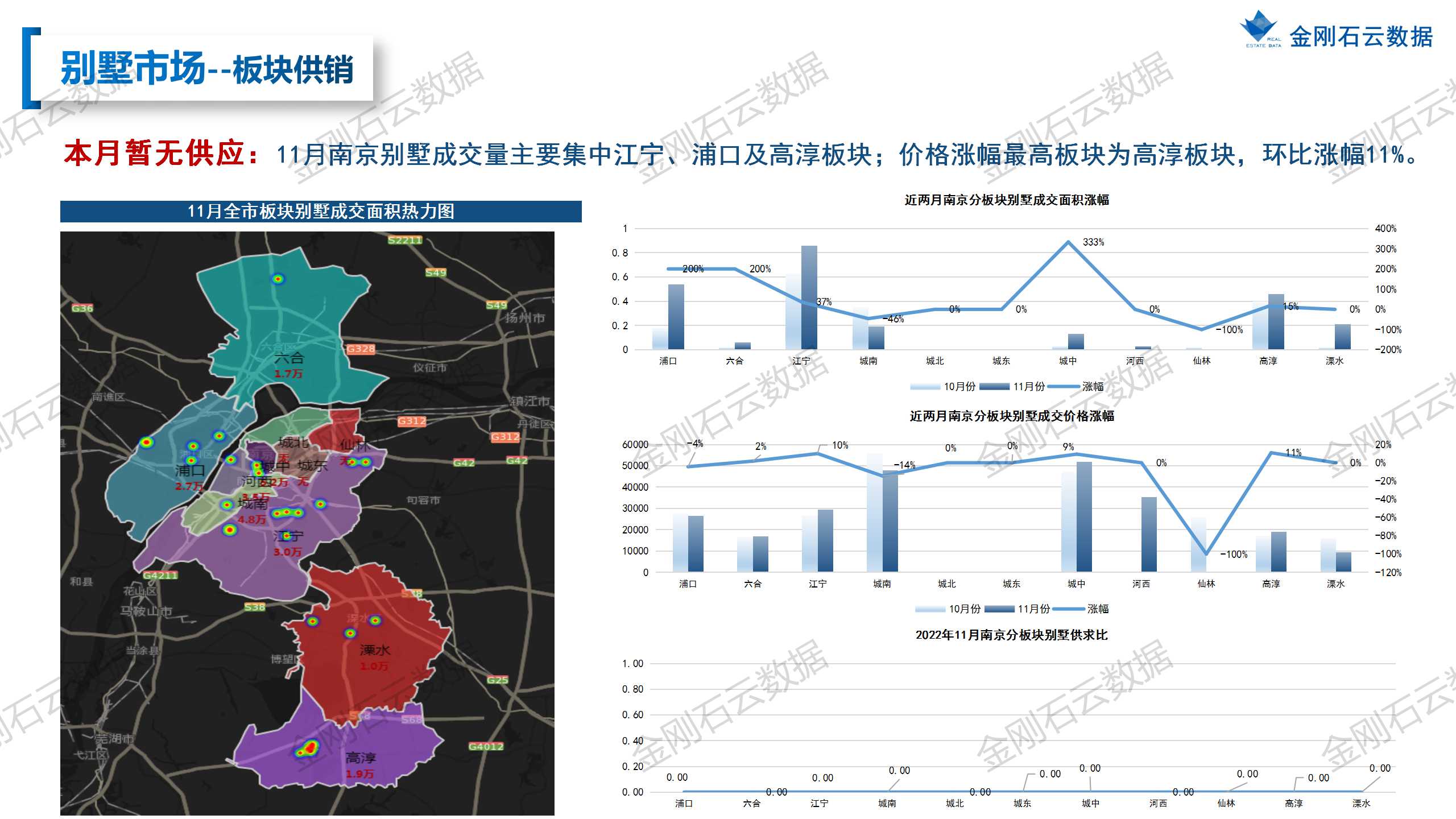 【南京】2022年11月市场月报(图22)