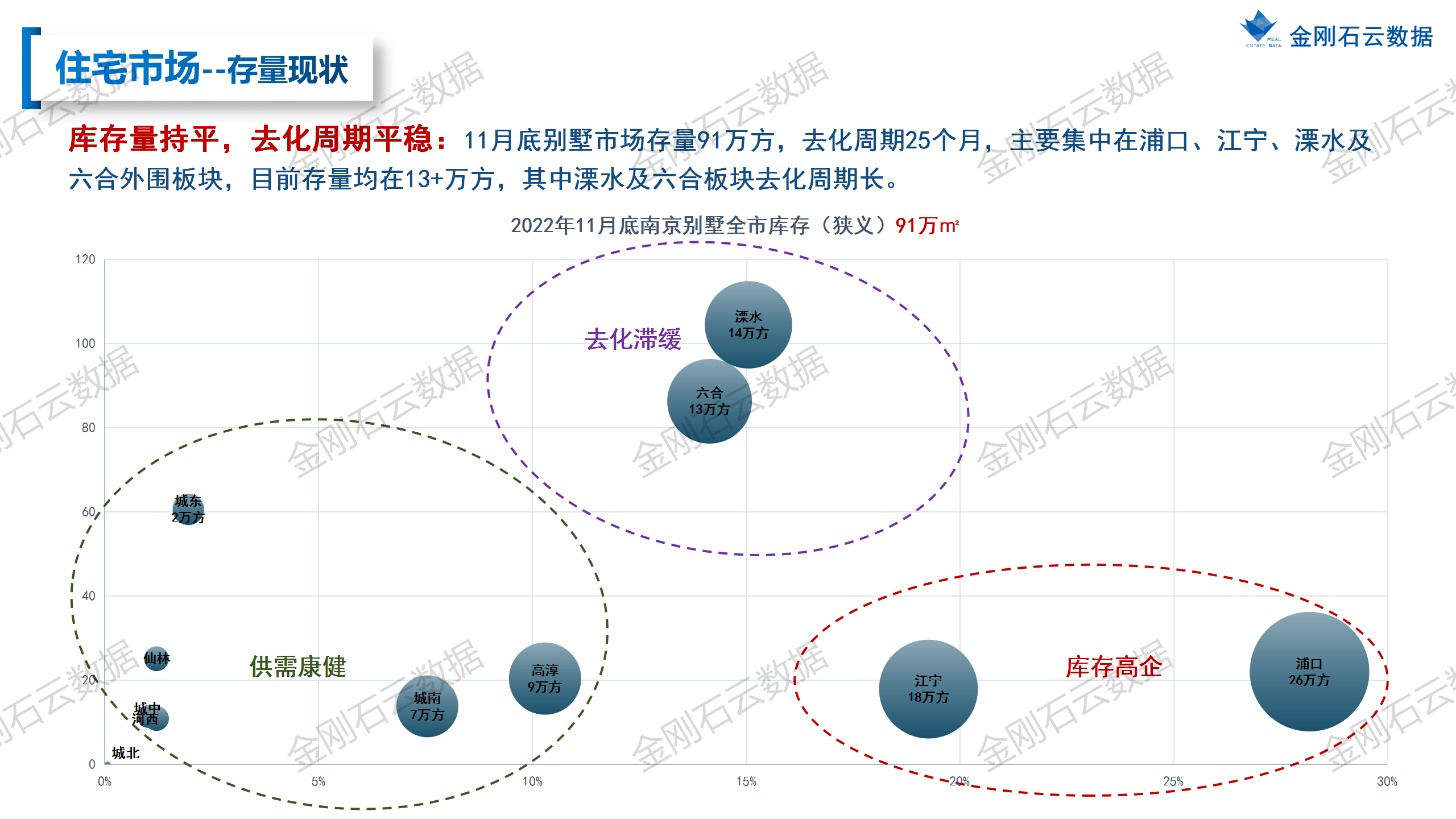 【南京】2022年11月市场月报(图24)