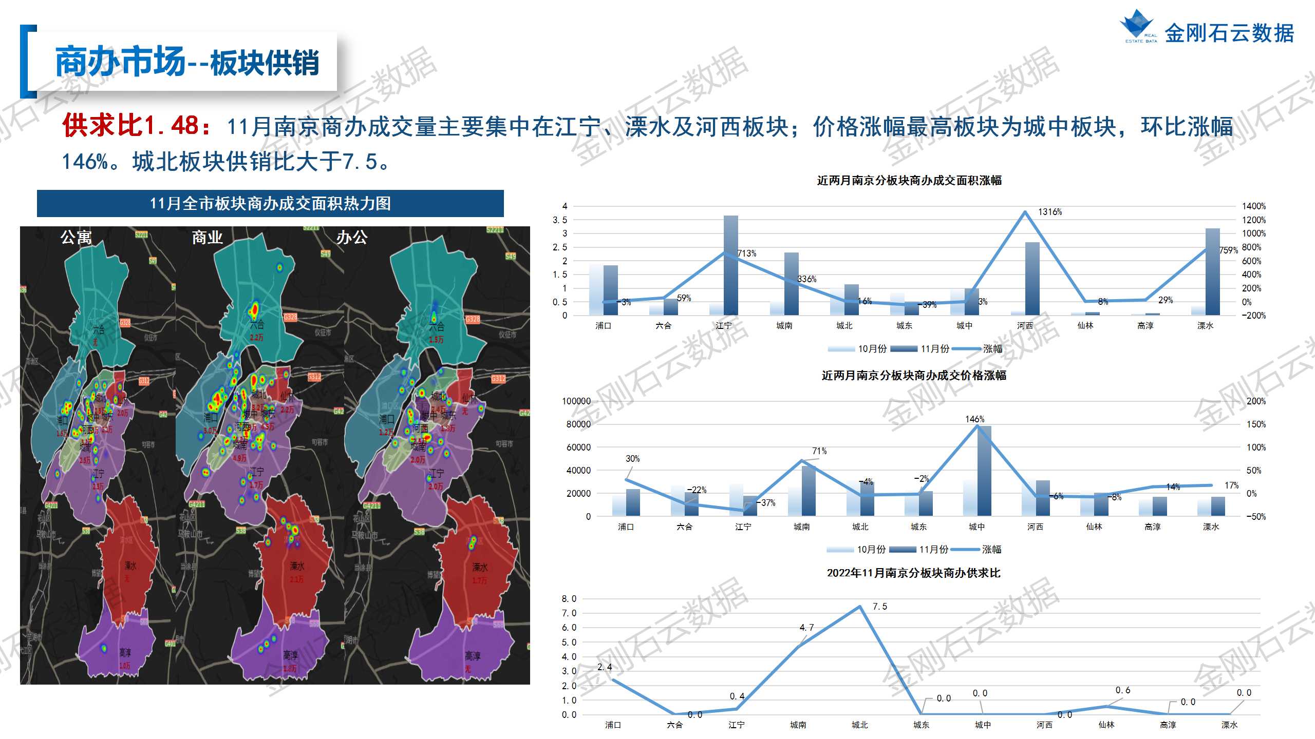 【南京】2022年11月市场月报(图29)