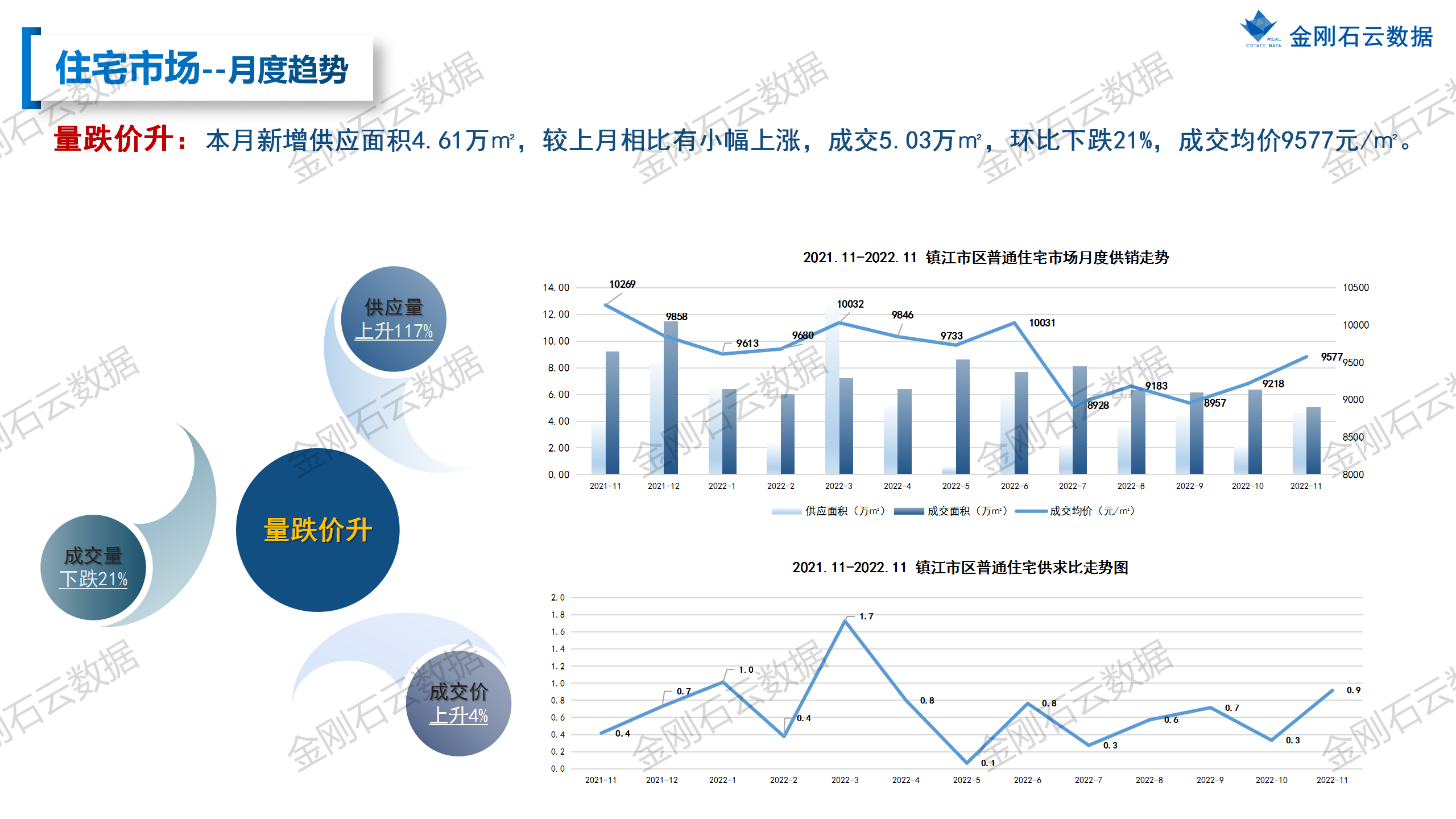 【镇江】2022年11月市场月报 (图12)