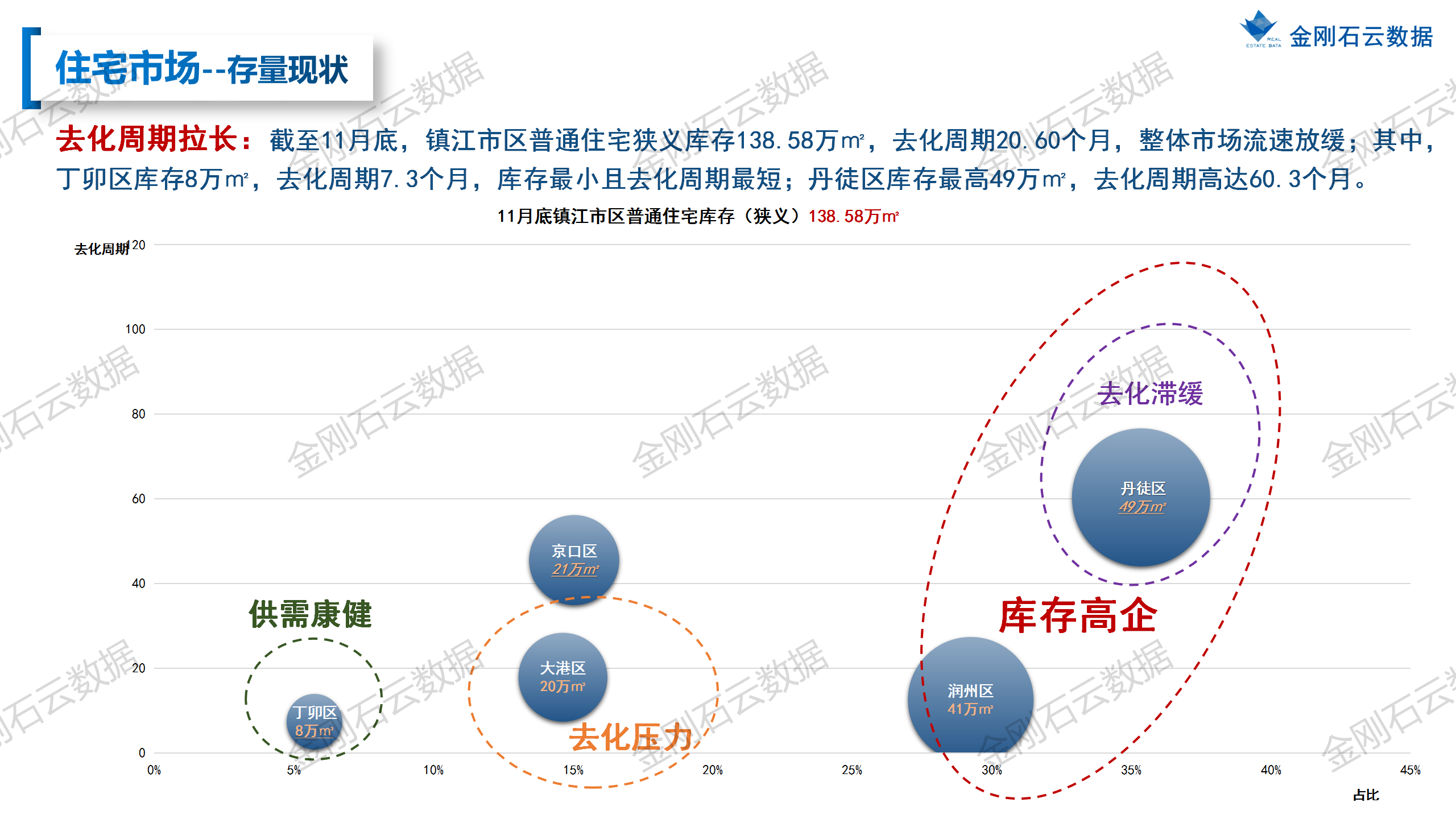 【镇江】2022年11月市场月报 (图16)