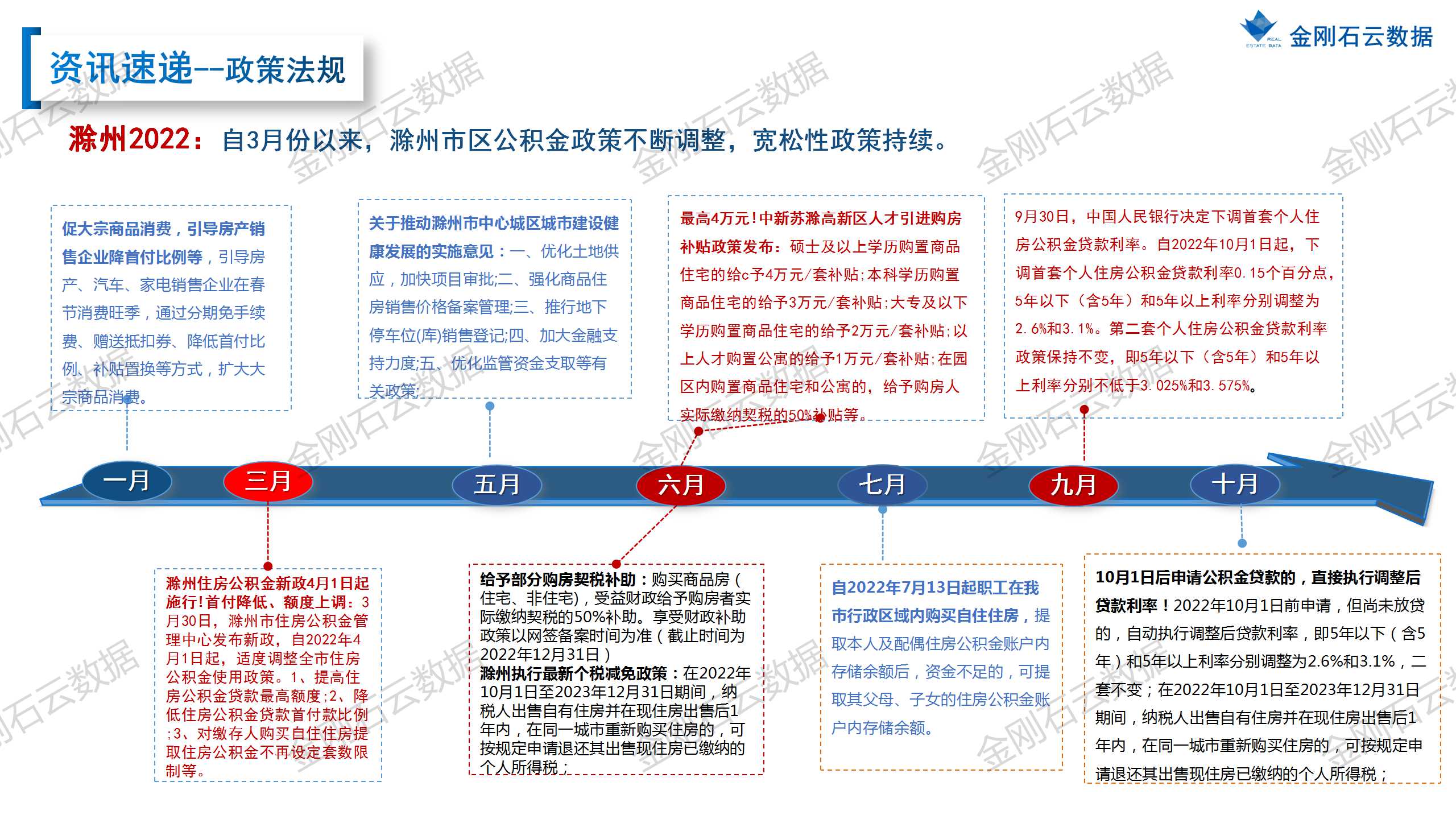 【滁州】2022年11月市场月报 (图5)