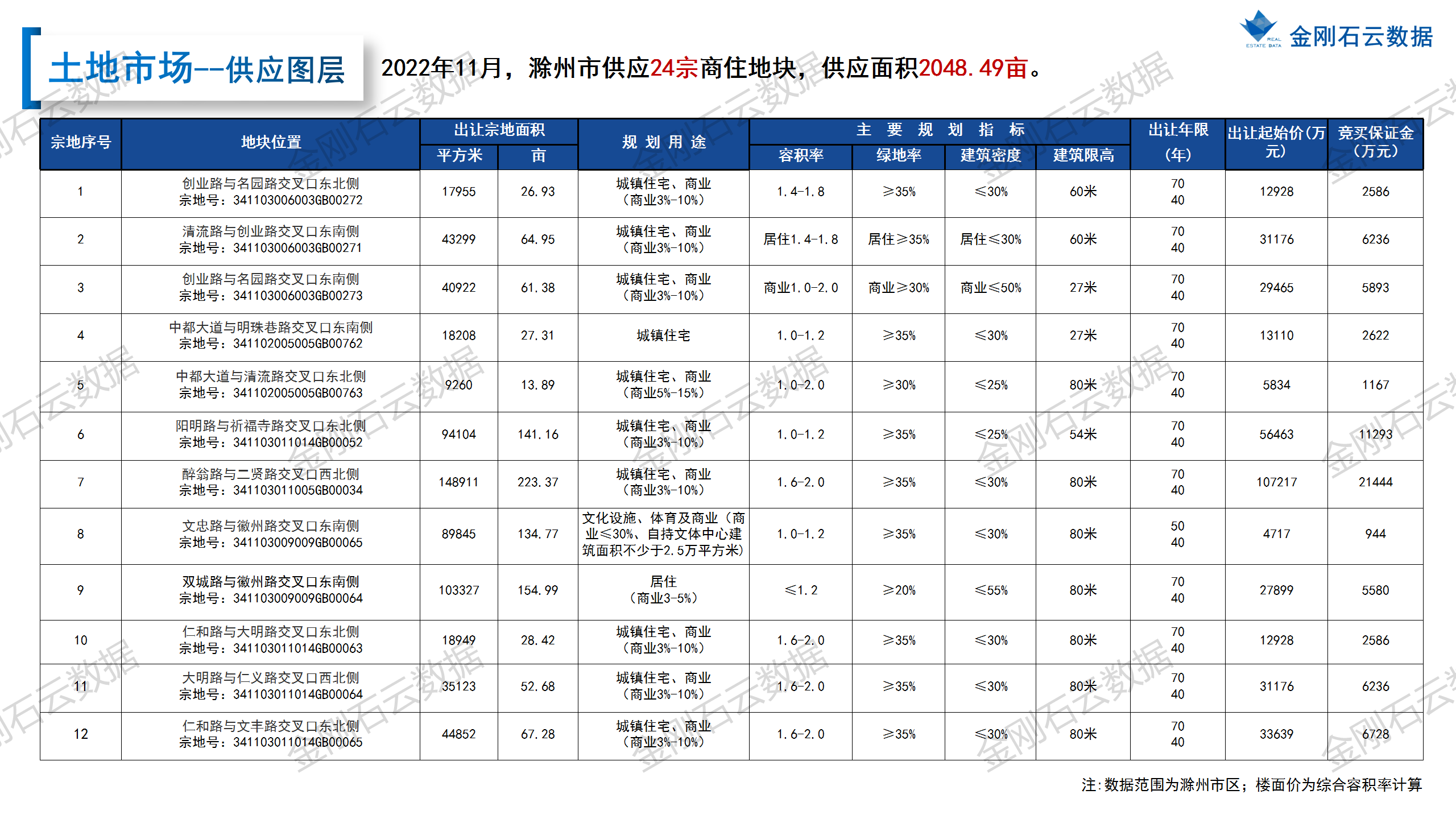 【滁州】2022年11月市场月报 (图9)