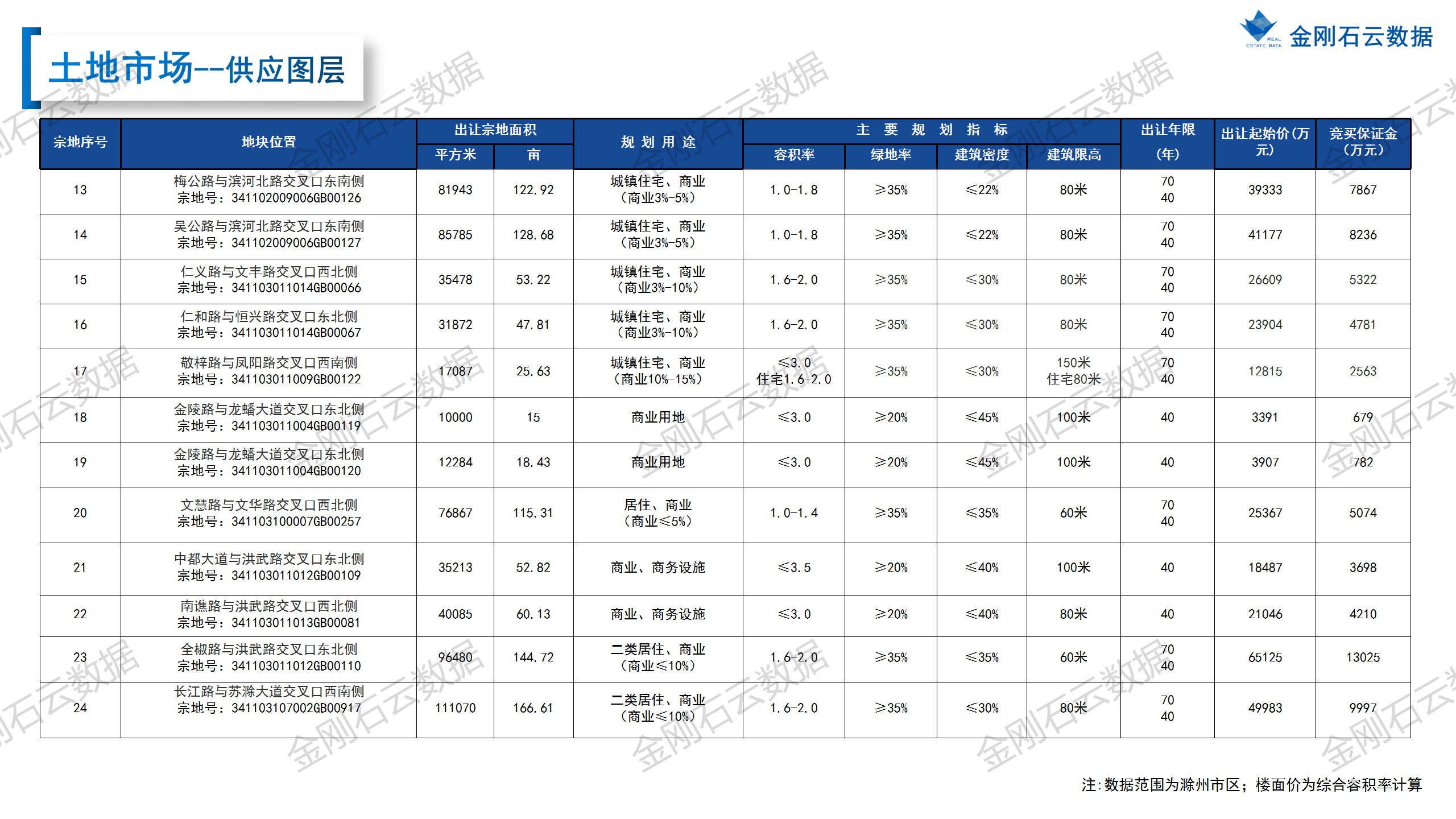 【滁州】2022年11月市场月报 (图10)