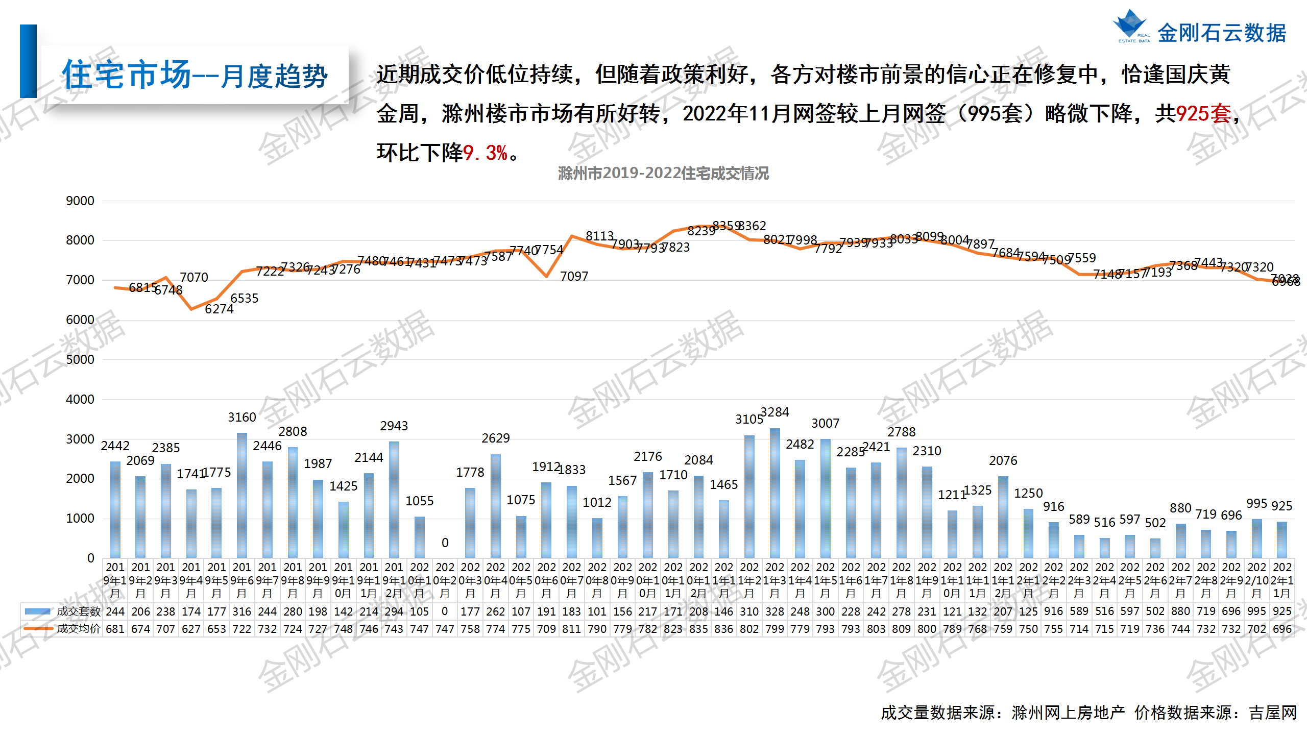 【滁州】2022年11月市场月报 (图13)